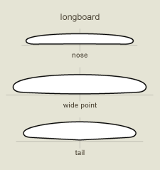 Surfboard Design Surfboard Bottom Contours